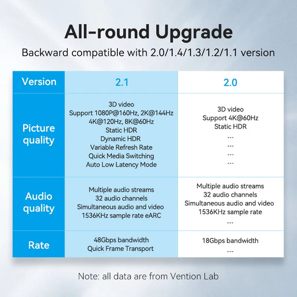 Vention 8K HDMI 2.1 Cable 4K 120Hz 48Gbps for USB C HUB PS5 TV Box Dolby Atmos HDR10+ HDMI Splitter Swictch Digital HDMI Cables